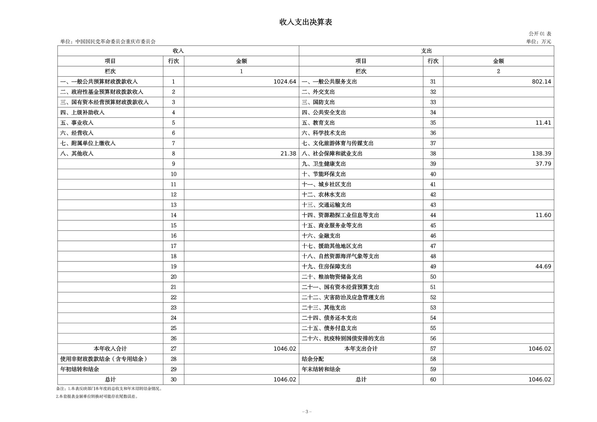 137-中国国民党革命委员会重庆市委员会_决算公开_3