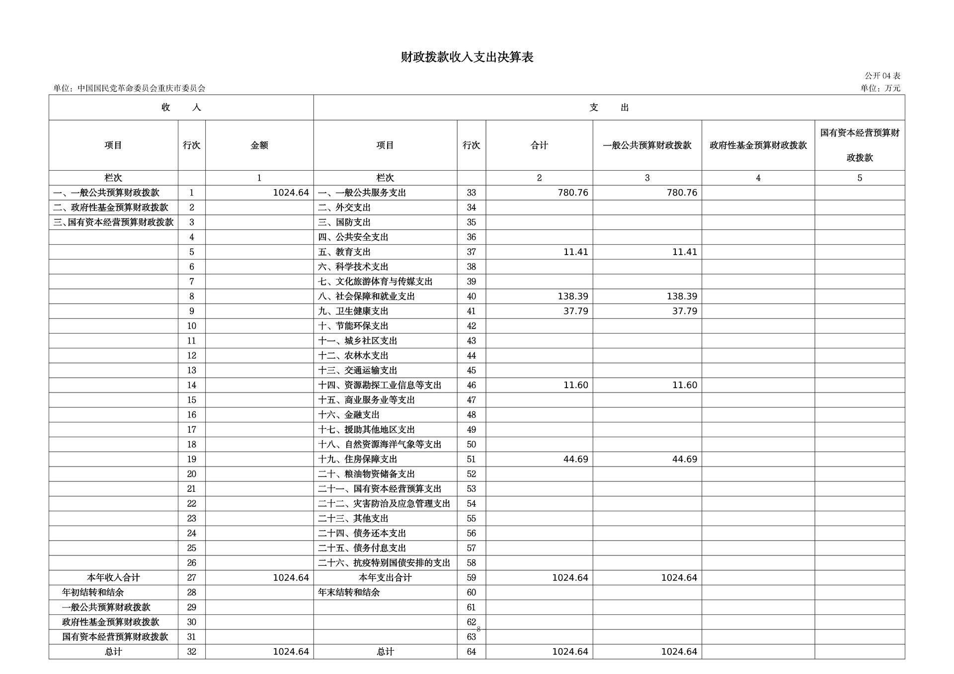 137-中国国民党革命委员会重庆市委员会_决算公开_8
