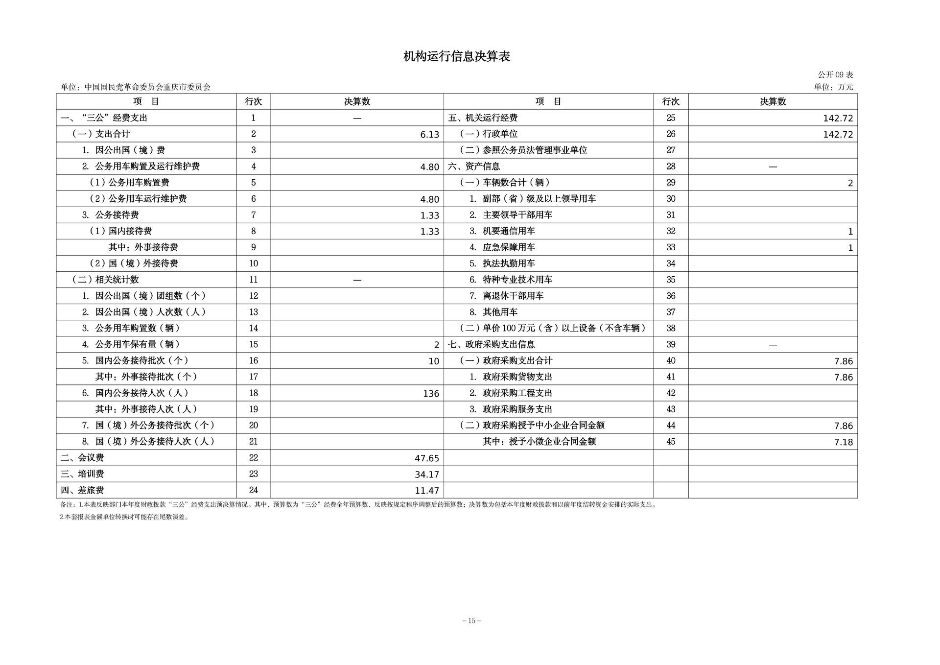 137-中国国民党革命委员会重庆市委员会_决算公开_15
